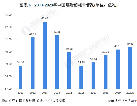 圖表1：2011-2020年中國煤炭消耗量情況(單位：億噸)